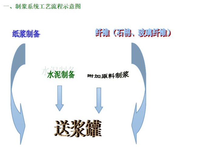 纤维水泥板生产线流程图